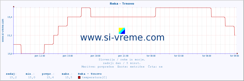 POVPREČJE :: Reka - Trnovo :: temperatura | pretok | višina :: zadnji dan / 5 minut.