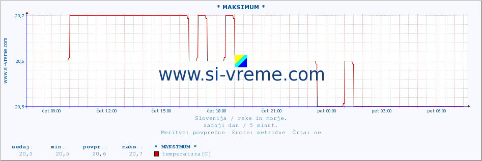 POVPREČJE :: * MAKSIMUM * :: temperatura | pretok | višina :: zadnji dan / 5 minut.