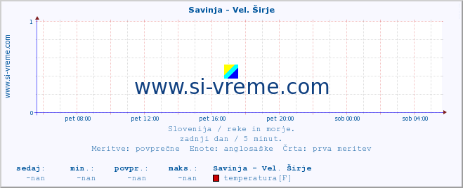 POVPREČJE :: Savinja - Vel. Širje :: temperatura | pretok | višina :: zadnji dan / 5 minut.