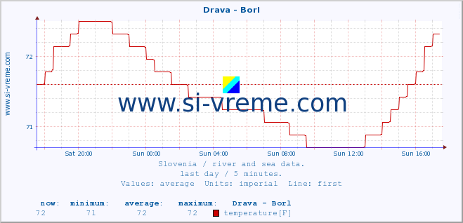  :: Drava - Borl :: temperature | flow | height :: last day / 5 minutes.