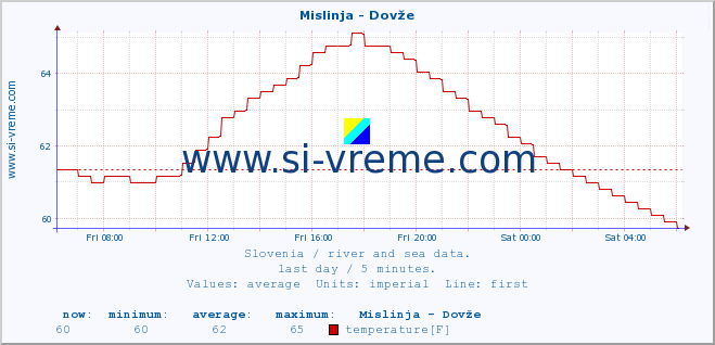  :: Mislinja - Dovže :: temperature | flow | height :: last day / 5 minutes.