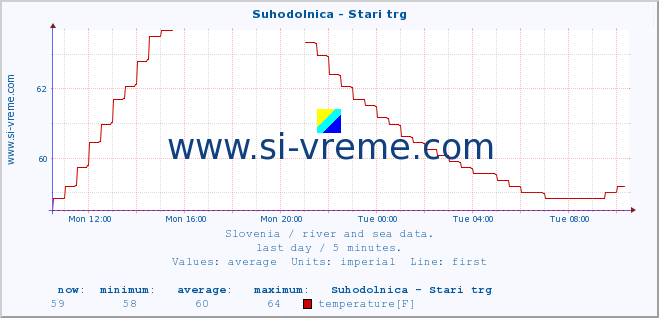  :: Suhodolnica - Stari trg :: temperature | flow | height :: last day / 5 minutes.