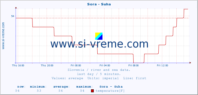  :: Sora - Suha :: temperature | flow | height :: last day / 5 minutes.