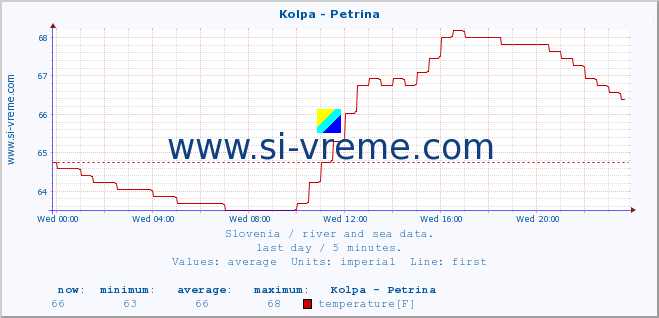  :: Kolpa - Petrina :: temperature | flow | height :: last day / 5 minutes.