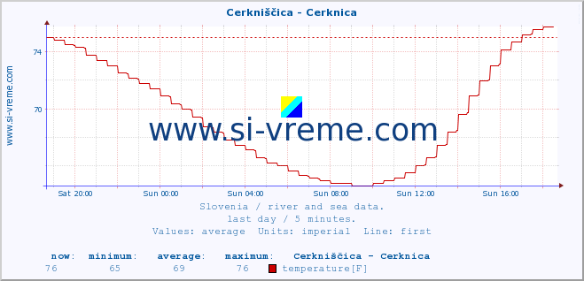  :: Cerkniščica - Cerknica :: temperature | flow | height :: last day / 5 minutes.