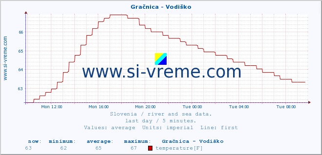  :: Gračnica - Vodiško :: temperature | flow | height :: last day / 5 minutes.