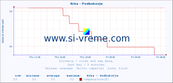  :: Krka - Podbukovje :: temperature | flow | height :: last day / 5 minutes.