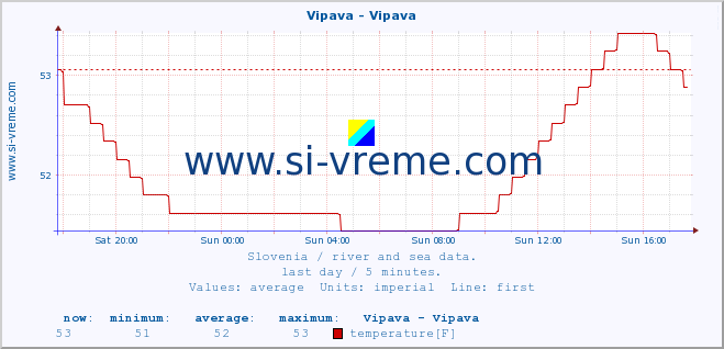  :: Vipava - Vipava :: temperature | flow | height :: last day / 5 minutes.