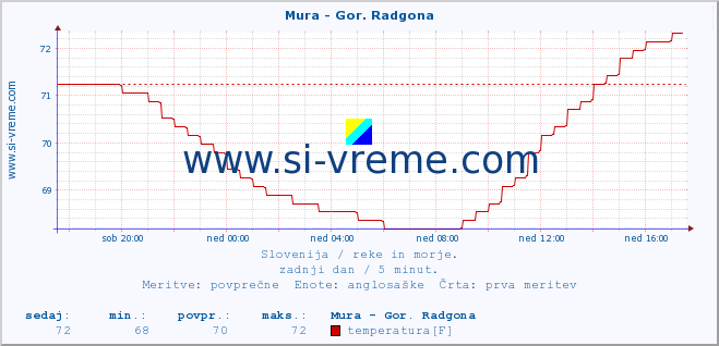 POVPREČJE :: Mura - Gor. Radgona :: temperatura | pretok | višina :: zadnji dan / 5 minut.