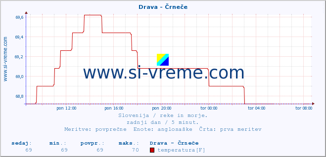 POVPREČJE :: Drava - Črneče :: temperatura | pretok | višina :: zadnji dan / 5 minut.