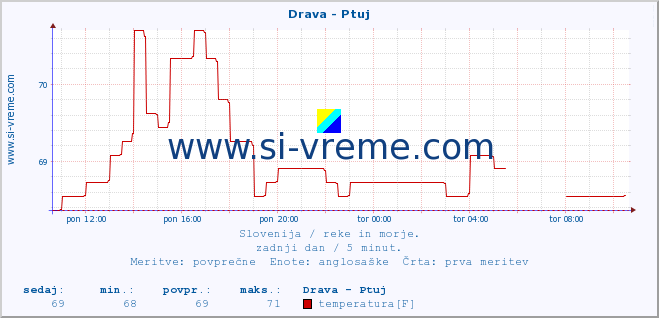 POVPREČJE :: Drava - Ptuj :: temperatura | pretok | višina :: zadnji dan / 5 minut.