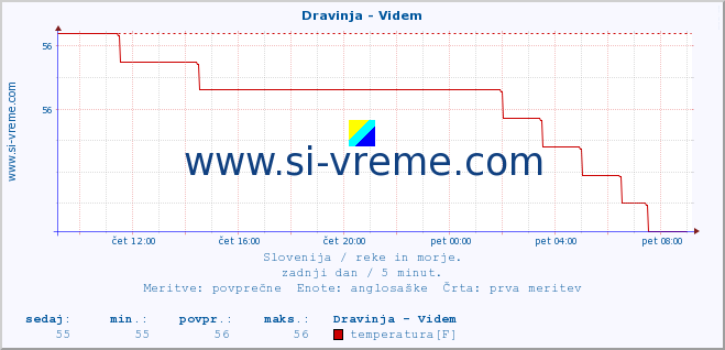 POVPREČJE :: Dravinja - Videm :: temperatura | pretok | višina :: zadnji dan / 5 minut.