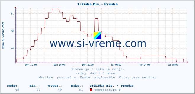 POVPREČJE :: Tržiška Bis. - Preska :: temperatura | pretok | višina :: zadnji dan / 5 minut.