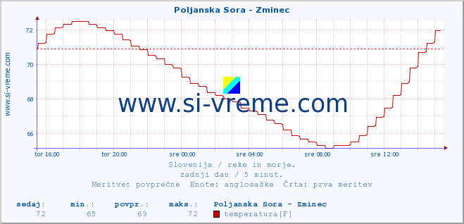 POVPREČJE :: Poljanska Sora - Zminec :: temperatura | pretok | višina :: zadnji dan / 5 minut.