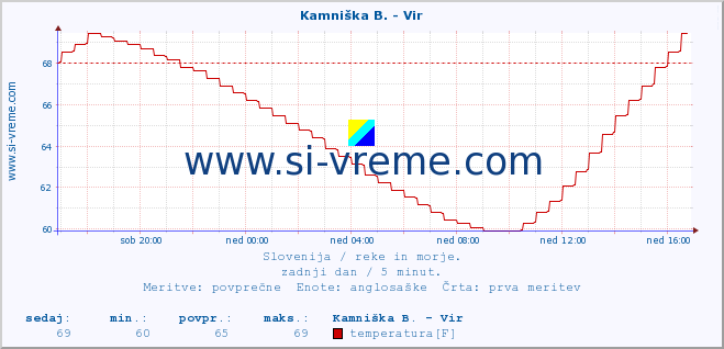 POVPREČJE :: Kamniška B. - Vir :: temperatura | pretok | višina :: zadnji dan / 5 minut.