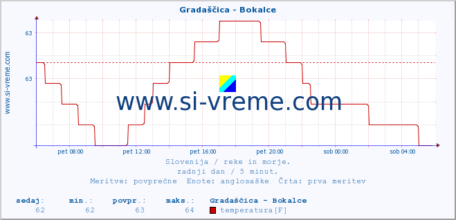 POVPREČJE :: Gradaščica - Bokalce :: temperatura | pretok | višina :: zadnji dan / 5 minut.