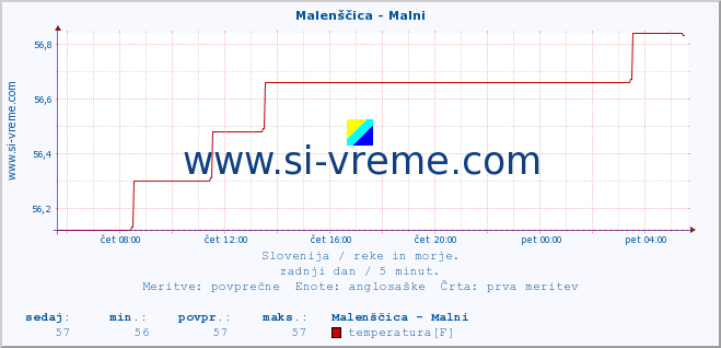 POVPREČJE :: Malenščica - Malni :: temperatura | pretok | višina :: zadnji dan / 5 minut.