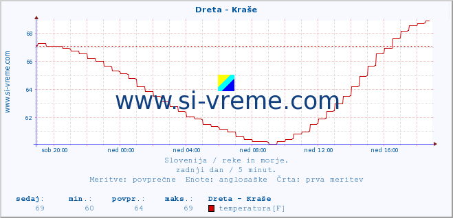 POVPREČJE :: Dreta - Kraše :: temperatura | pretok | višina :: zadnji dan / 5 minut.