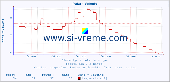 POVPREČJE :: Paka - Velenje :: temperatura | pretok | višina :: zadnji dan / 5 minut.