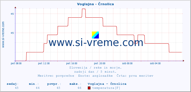 POVPREČJE :: Voglajna - Črnolica :: temperatura | pretok | višina :: zadnji dan / 5 minut.