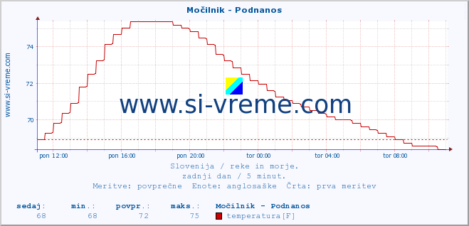 POVPREČJE :: Močilnik - Podnanos :: temperatura | pretok | višina :: zadnji dan / 5 minut.