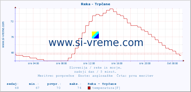 POVPREČJE :: Reka - Trpčane :: temperatura | pretok | višina :: zadnji dan / 5 minut.