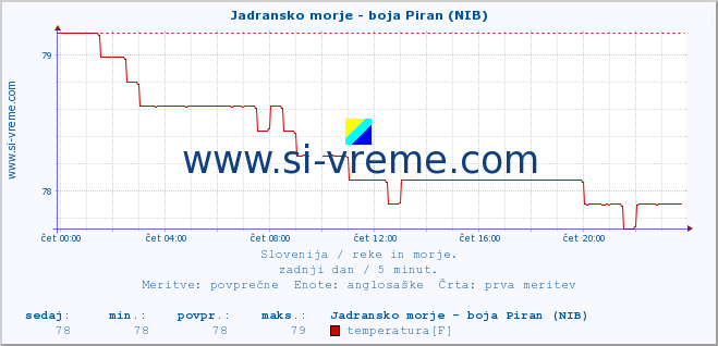 POVPREČJE :: Jadransko morje - boja Piran (NIB) :: temperatura | pretok | višina :: zadnji dan / 5 minut.