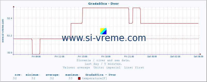  :: Gradaščica - Dvor :: temperature | flow | height :: last day / 5 minutes.