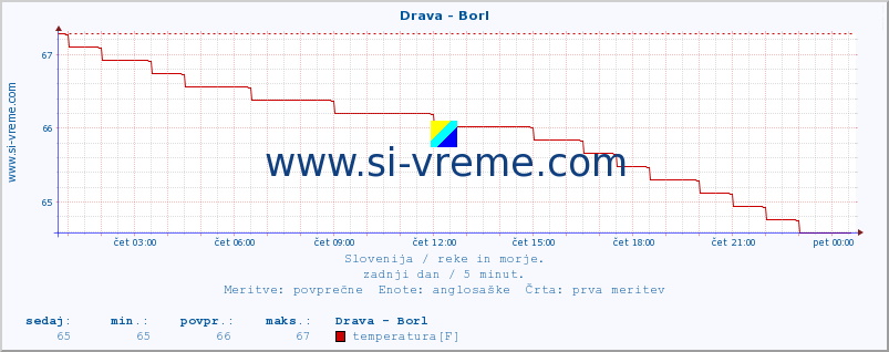 POVPREČJE :: Drava - Borl :: temperatura | pretok | višina :: zadnji dan / 5 minut.