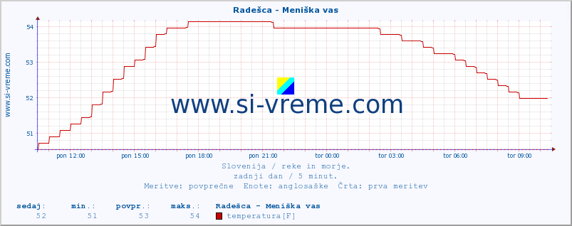 POVPREČJE :: Radešca - Meniška vas :: temperatura | pretok | višina :: zadnji dan / 5 minut.