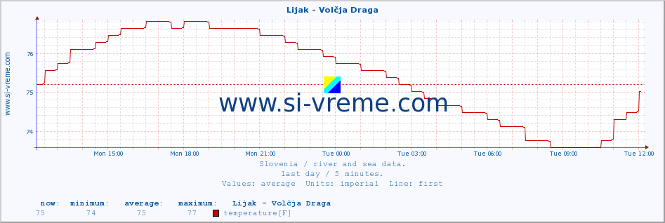  :: Lijak - Volčja Draga :: temperature | flow | height :: last day / 5 minutes.