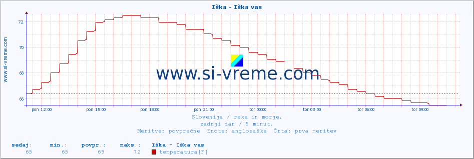 POVPREČJE :: Iška - Iška vas :: temperatura | pretok | višina :: zadnji dan / 5 minut.