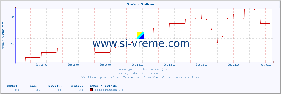 POVPREČJE :: Soča - Solkan :: temperatura | pretok | višina :: zadnji dan / 5 minut.