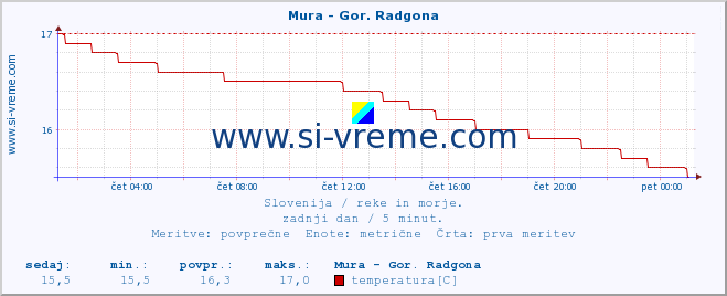 POVPREČJE :: Mura - Gor. Radgona :: temperatura | pretok | višina :: zadnji dan / 5 minut.