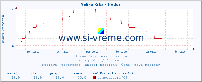 POVPREČJE :: Velika Krka - Hodoš :: temperatura | pretok | višina :: zadnji dan / 5 minut.