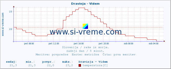 POVPREČJE :: Dravinja - Videm :: temperatura | pretok | višina :: zadnji dan / 5 minut.