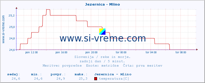 POVPREČJE :: Jezernica - Mlino :: temperatura | pretok | višina :: zadnji dan / 5 minut.