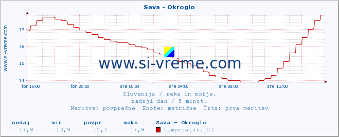 POVPREČJE :: Sava - Okroglo :: temperatura | pretok | višina :: zadnji dan / 5 minut.