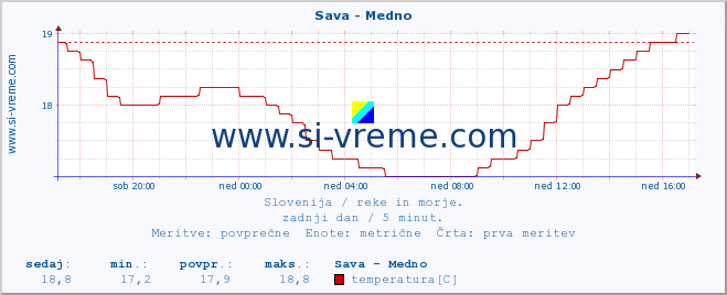 POVPREČJE :: Sava - Medno :: temperatura | pretok | višina :: zadnji dan / 5 minut.