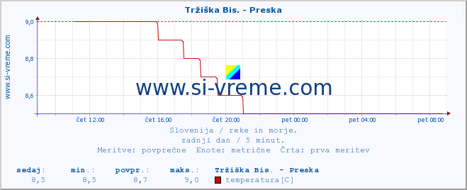 POVPREČJE :: Tržiška Bis. - Preska :: temperatura | pretok | višina :: zadnji dan / 5 minut.