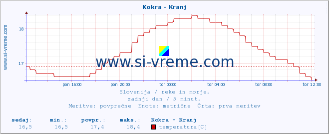 POVPREČJE :: Kokra - Kranj :: temperatura | pretok | višina :: zadnji dan / 5 minut.