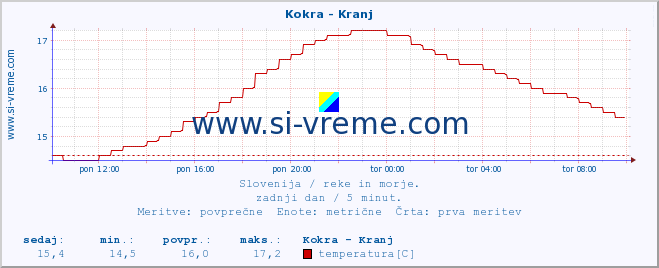 POVPREČJE :: Kokra - Kranj :: temperatura | pretok | višina :: zadnji dan / 5 minut.