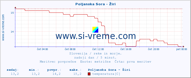 POVPREČJE :: Poljanska Sora - Žiri :: temperatura | pretok | višina :: zadnji dan / 5 minut.