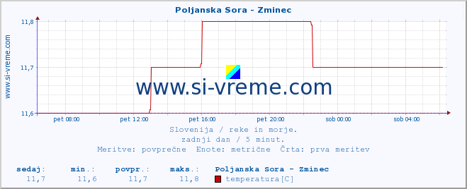 POVPREČJE :: Poljanska Sora - Zminec :: temperatura | pretok | višina :: zadnji dan / 5 minut.