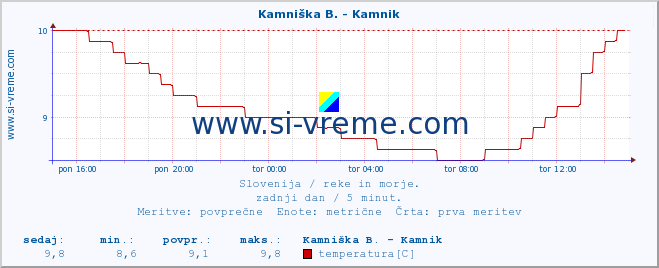 POVPREČJE :: Kamniška B. - Kamnik :: temperatura | pretok | višina :: zadnji dan / 5 minut.