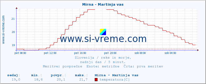 POVPREČJE :: Mirna - Martinja vas :: temperatura | pretok | višina :: zadnji dan / 5 minut.