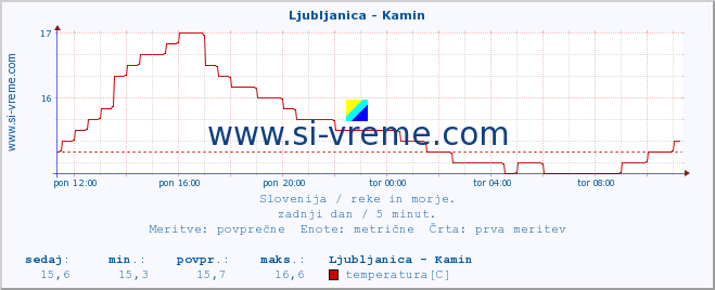 POVPREČJE :: Ljubljanica - Kamin :: temperatura | pretok | višina :: zadnji dan / 5 minut.