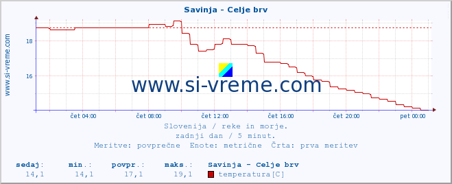 POVPREČJE :: Savinja - Celje brv :: temperatura | pretok | višina :: zadnji dan / 5 minut.