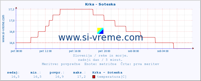 POVPREČJE :: Krka - Soteska :: temperatura | pretok | višina :: zadnji dan / 5 minut.