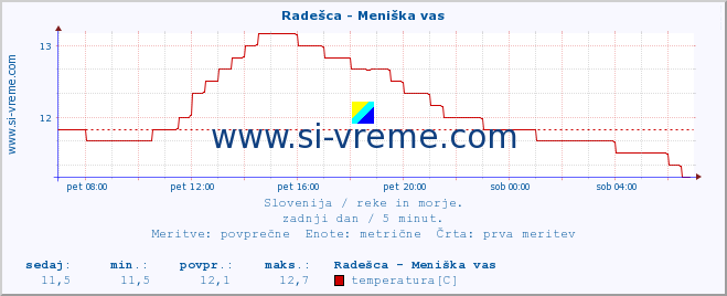 POVPREČJE :: Radešca - Meniška vas :: temperatura | pretok | višina :: zadnji dan / 5 minut.